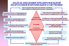 Модель введения предпрофильной подготовки и профильного обучения