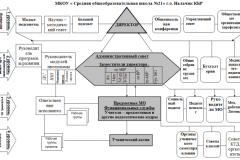 Модель организационной структуры управления.